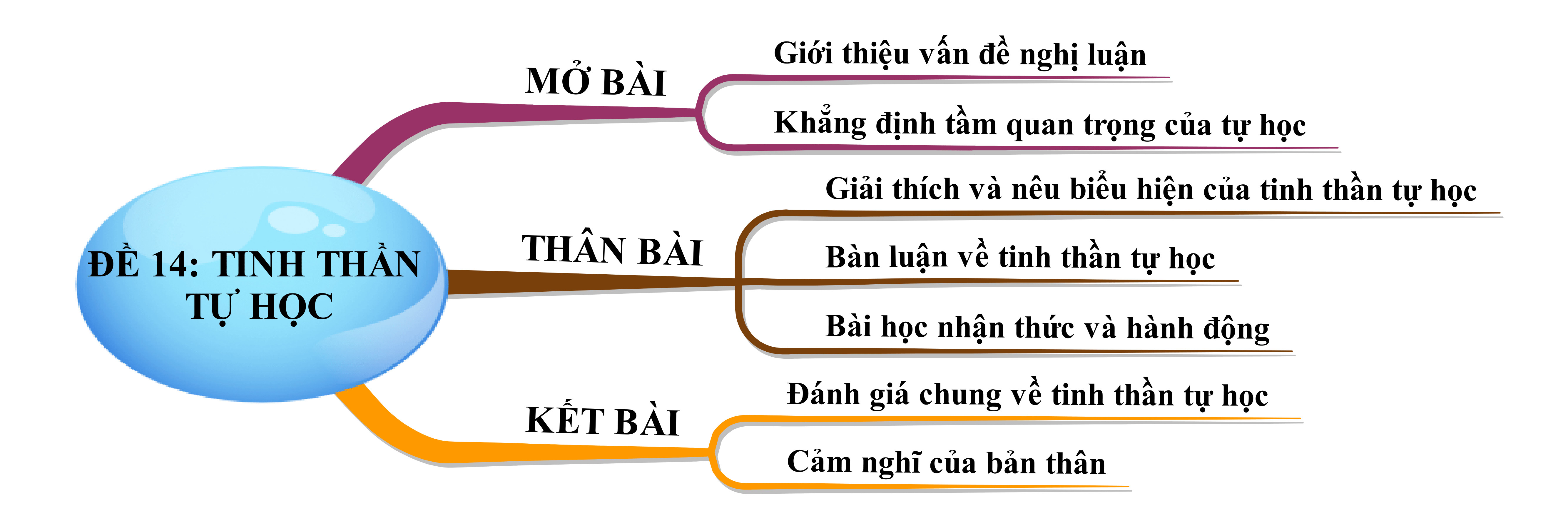 Sơ đồ tư duy về tinh thần tự học, nhấn mạnh các yếu tố và lợi ích của việc tự học