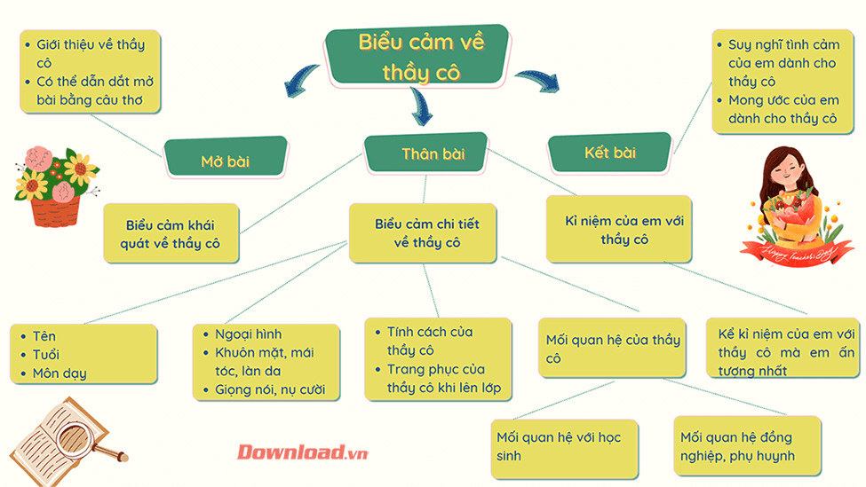 Sơ đồ tư duy bài văn biểu cảm về thầy cô giáo