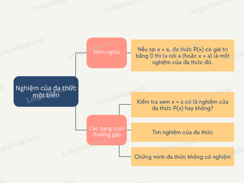 Sơ đồ tư duy tổng hợp các dạng toán về nghiệm đa thức