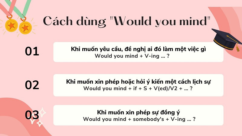 Sơ đồ minh họa cấu trúc would you mind và các biến thể ngữ pháp của nó
