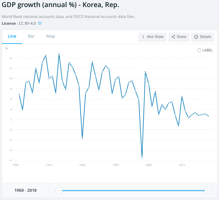 Biểu đồ tốc độ tăng trưởng GDP hàng năm của Hàn Quốc từ năm 1960 đến 2018